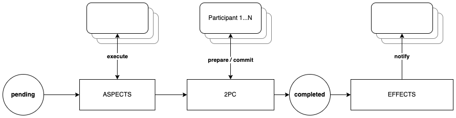 Ledger intent processing -Processing (2).png