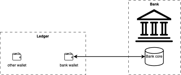 Transaction between wallets with external core