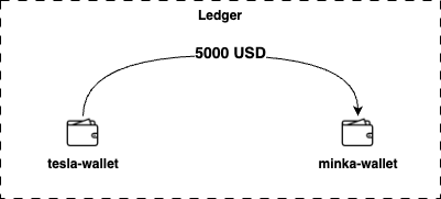 Transaction between wallets