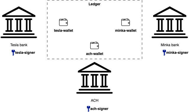 Ledger signers