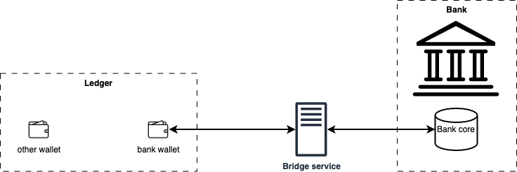 Transaction between wallets with external core and bridge service